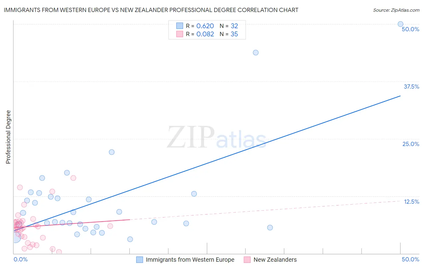 Immigrants from Western Europe vs New Zealander Professional Degree