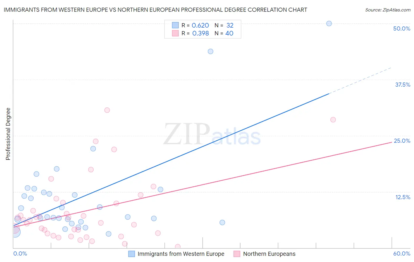 Immigrants from Western Europe vs Northern European Professional Degree