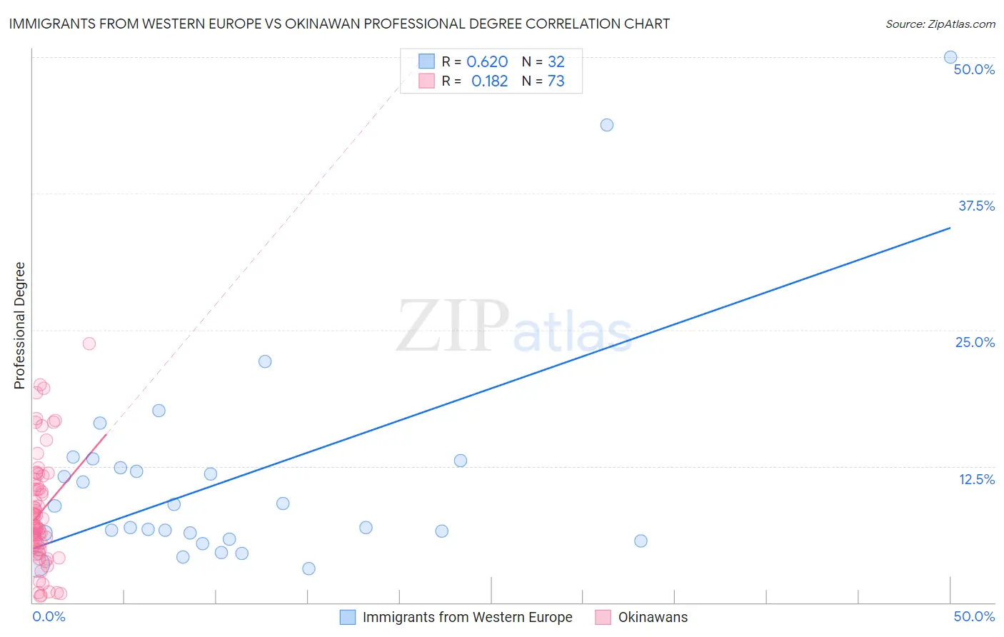 Immigrants from Western Europe vs Okinawan Professional Degree