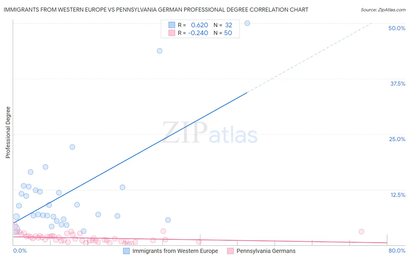 Immigrants from Western Europe vs Pennsylvania German Professional Degree