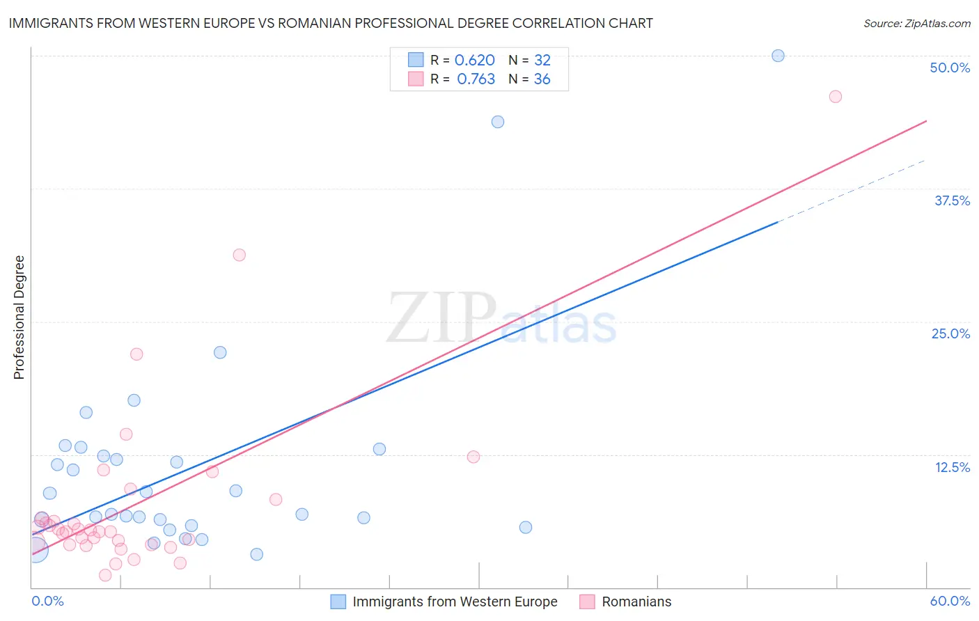 Immigrants from Western Europe vs Romanian Professional Degree