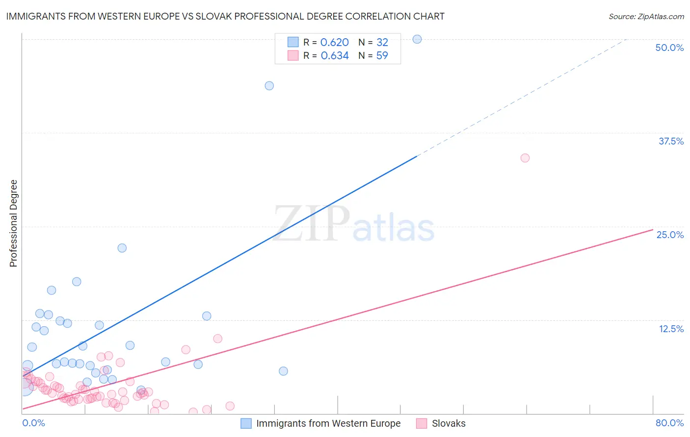 Immigrants from Western Europe vs Slovak Professional Degree