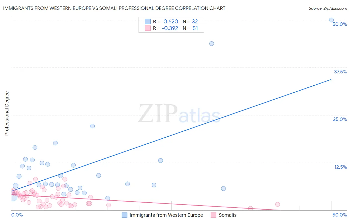 Immigrants from Western Europe vs Somali Professional Degree