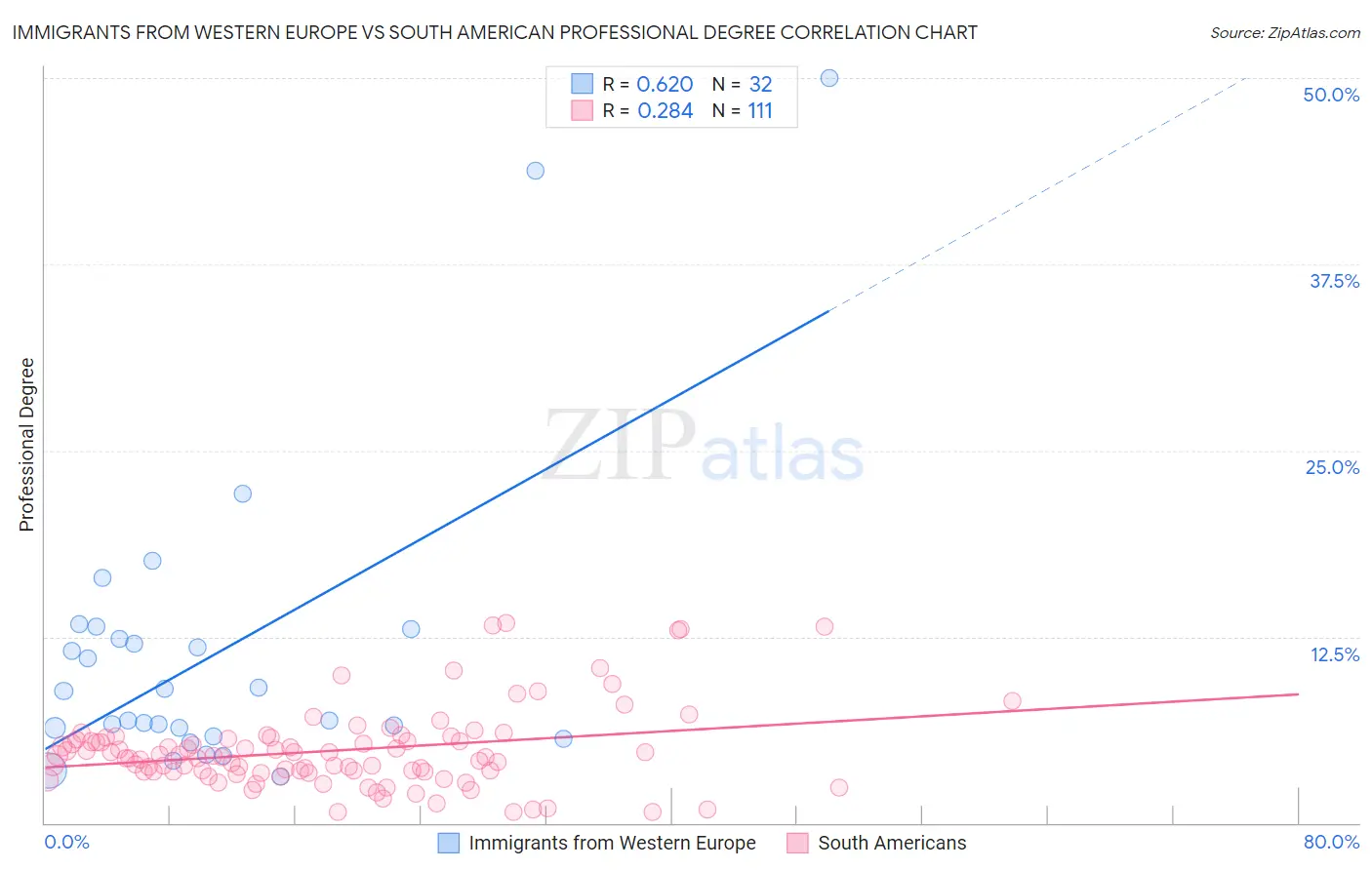 Immigrants from Western Europe vs South American Professional Degree