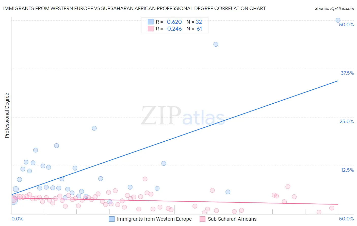 Immigrants from Western Europe vs Subsaharan African Professional Degree