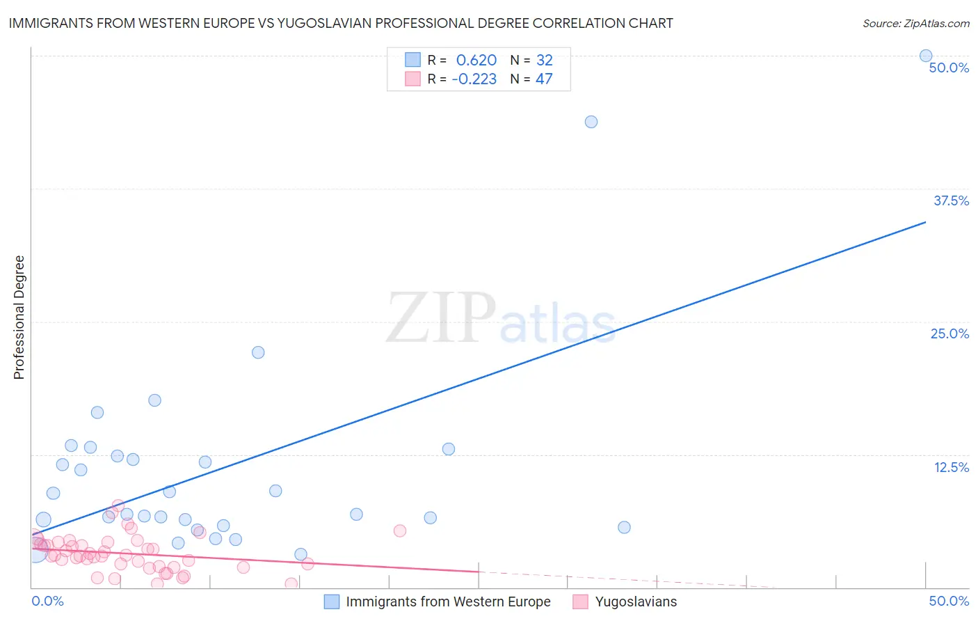 Immigrants from Western Europe vs Yugoslavian Professional Degree