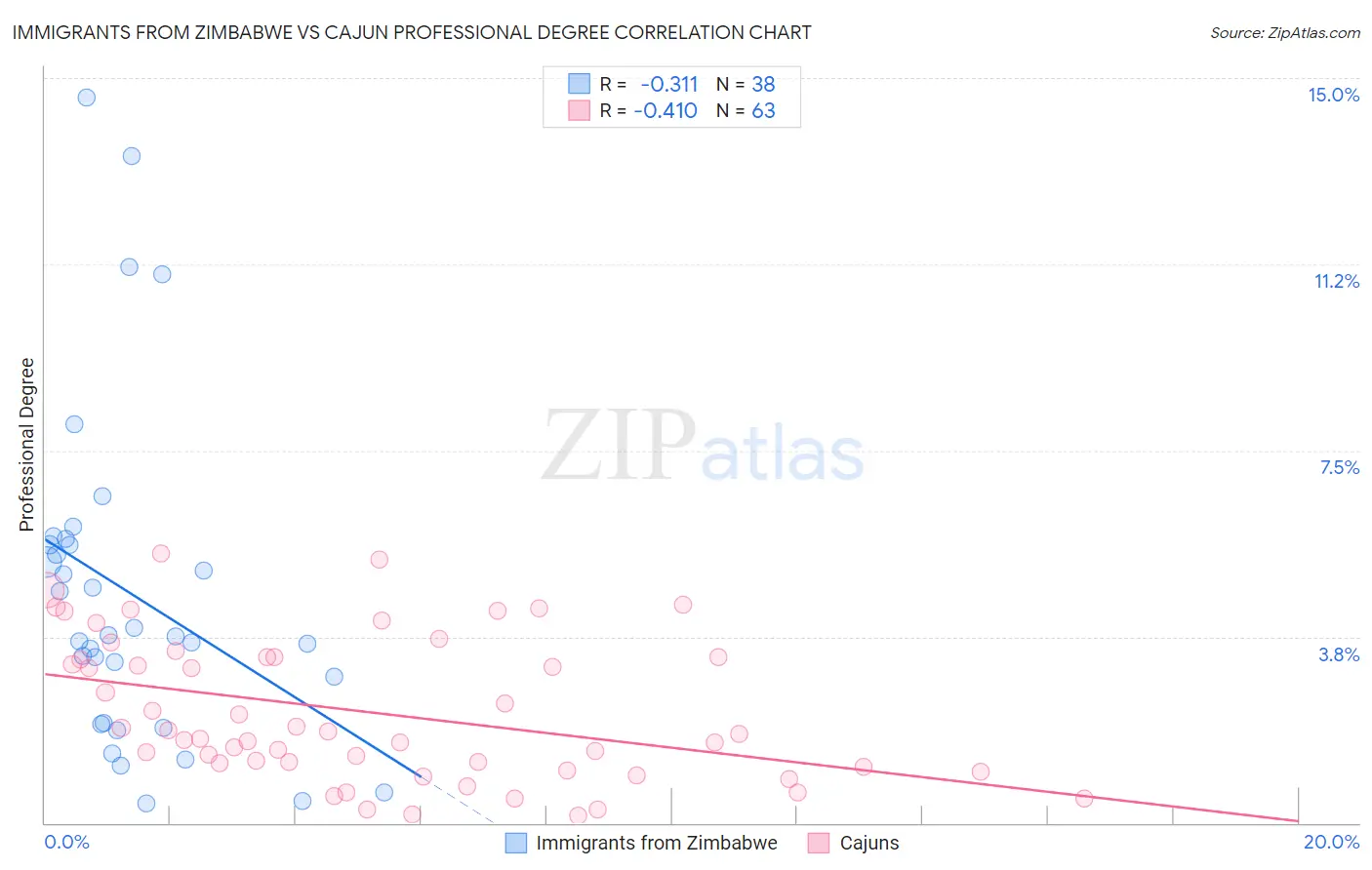 Immigrants from Zimbabwe vs Cajun Professional Degree