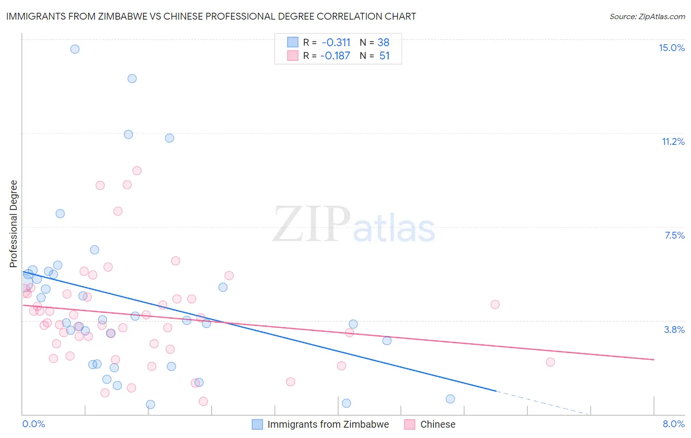 Immigrants from Zimbabwe vs Chinese Professional Degree