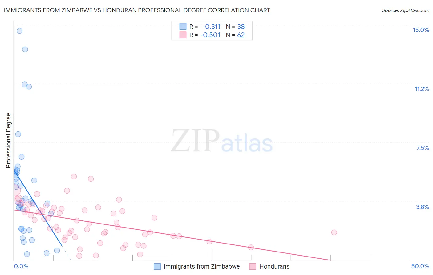 Immigrants from Zimbabwe vs Honduran Professional Degree