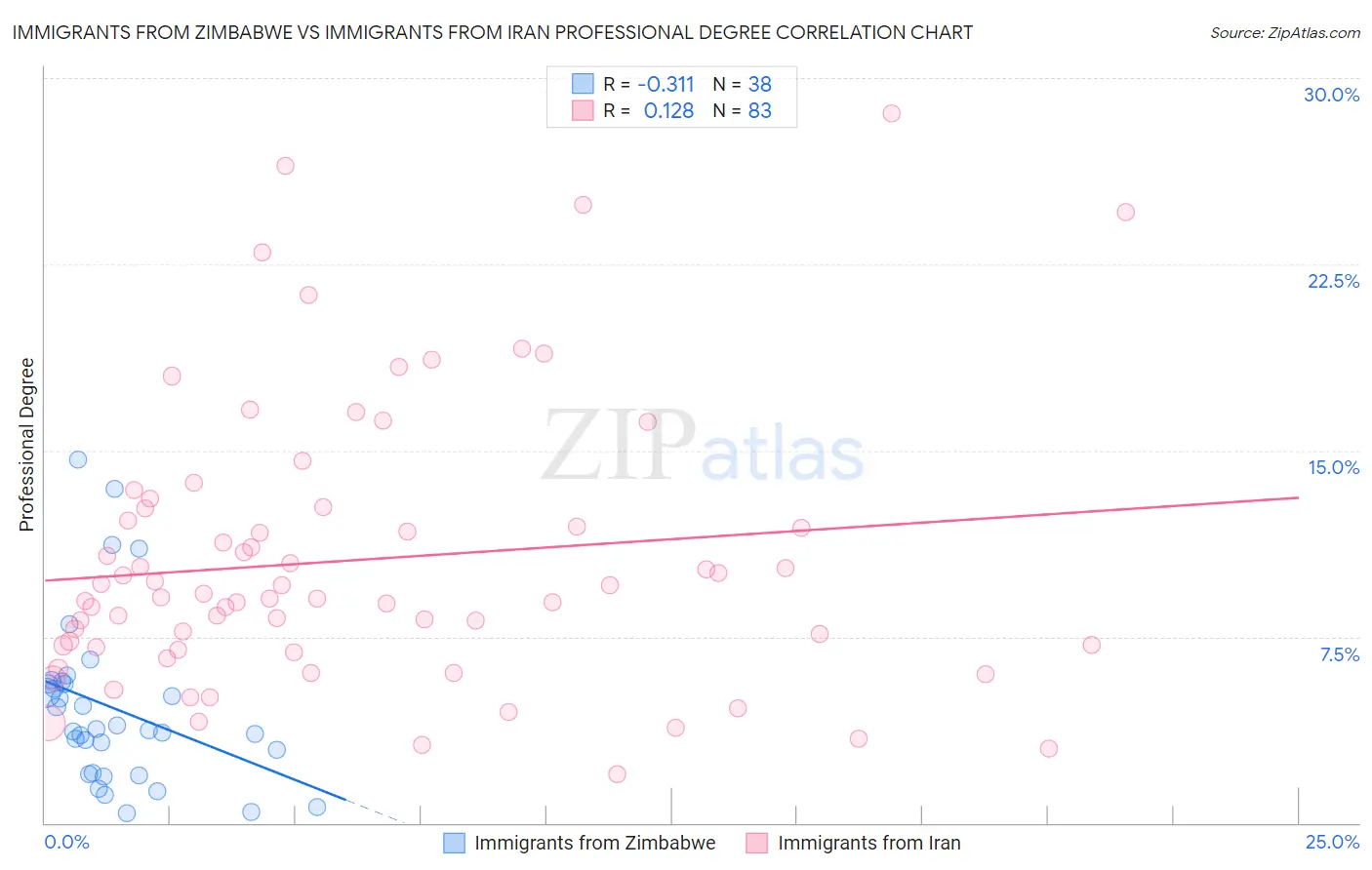 Immigrants from Zimbabwe vs Immigrants from Iran Professional Degree