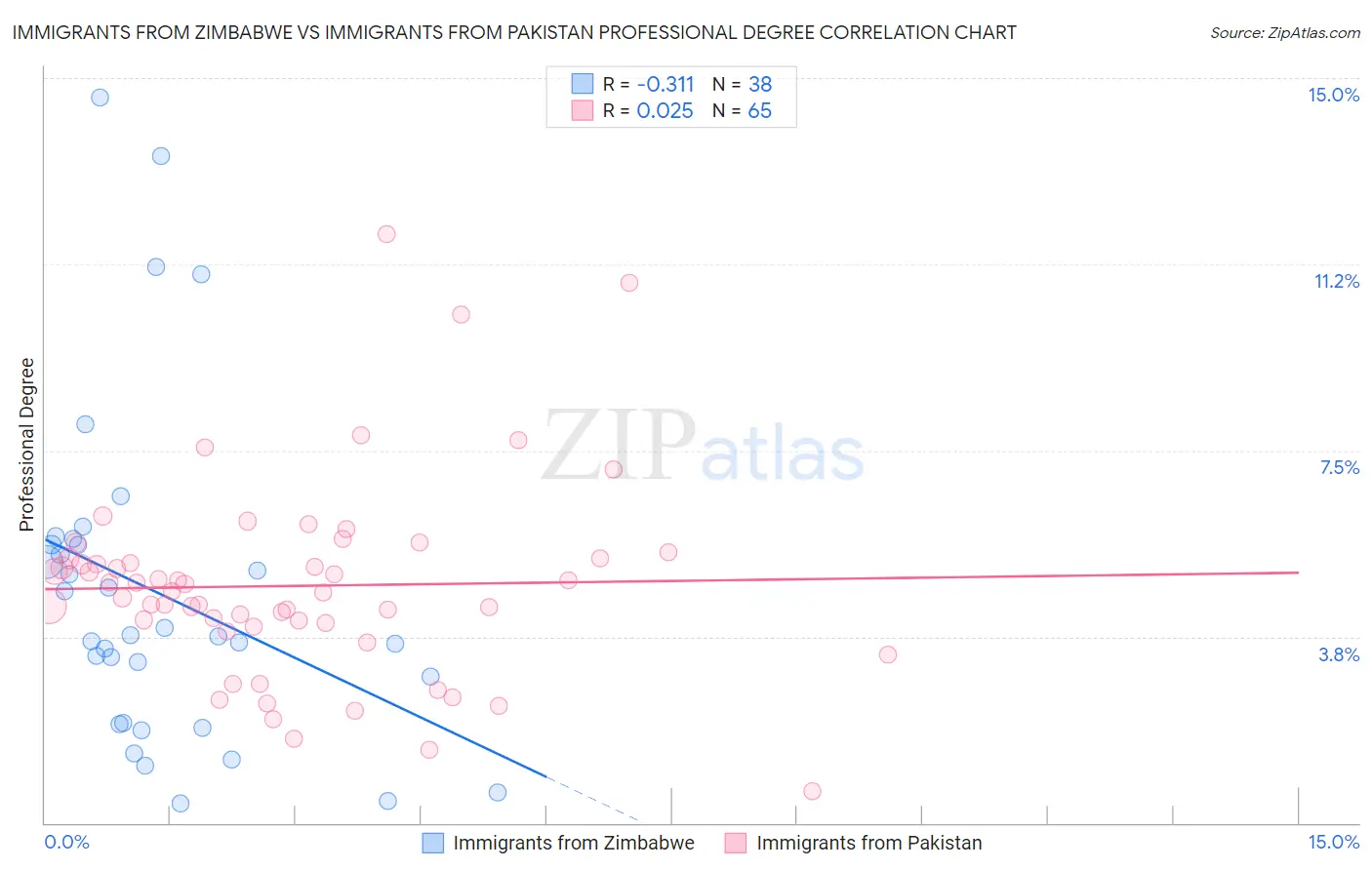 Immigrants from Zimbabwe vs Immigrants from Pakistan Professional Degree