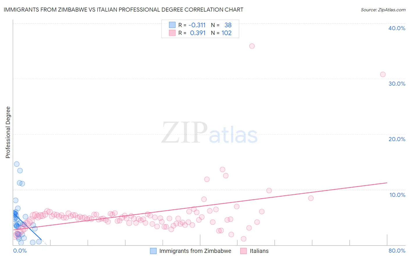 Immigrants from Zimbabwe vs Italian Professional Degree