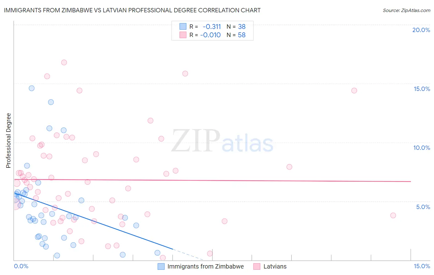 Immigrants from Zimbabwe vs Latvian Professional Degree