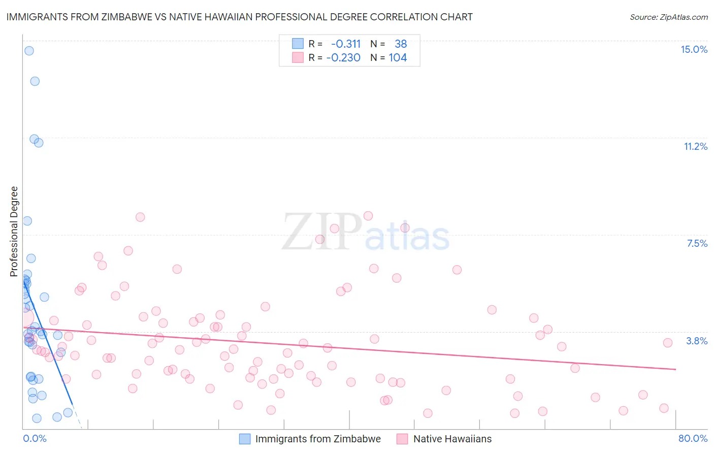 Immigrants from Zimbabwe vs Native Hawaiian Professional Degree