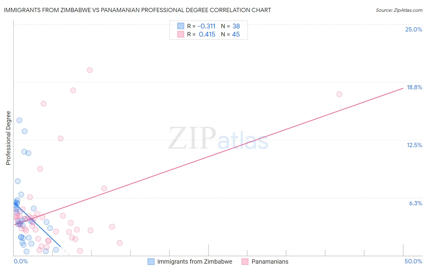 Immigrants from Zimbabwe vs Panamanian Professional Degree