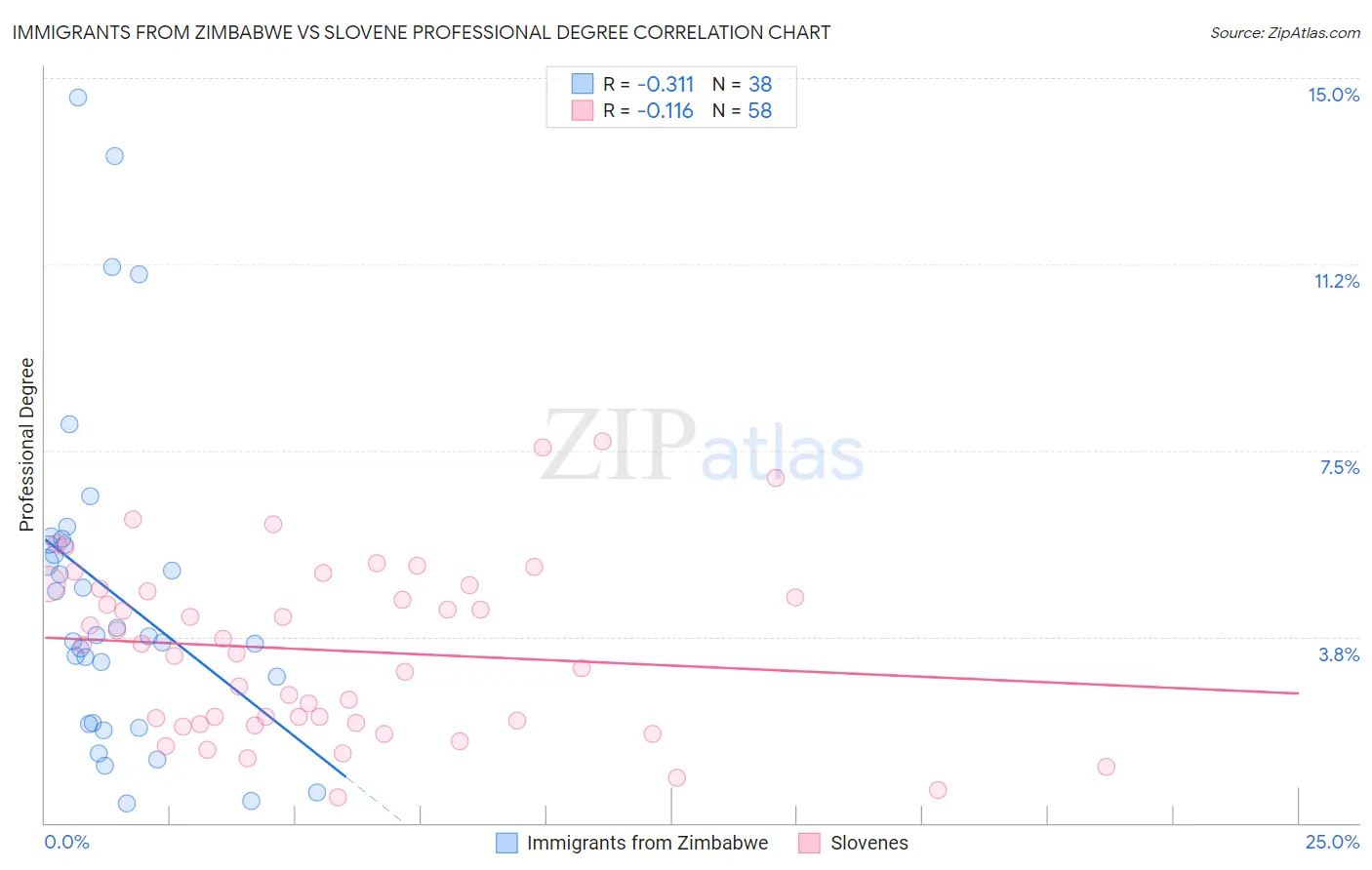 Immigrants from Zimbabwe vs Slovene Professional Degree