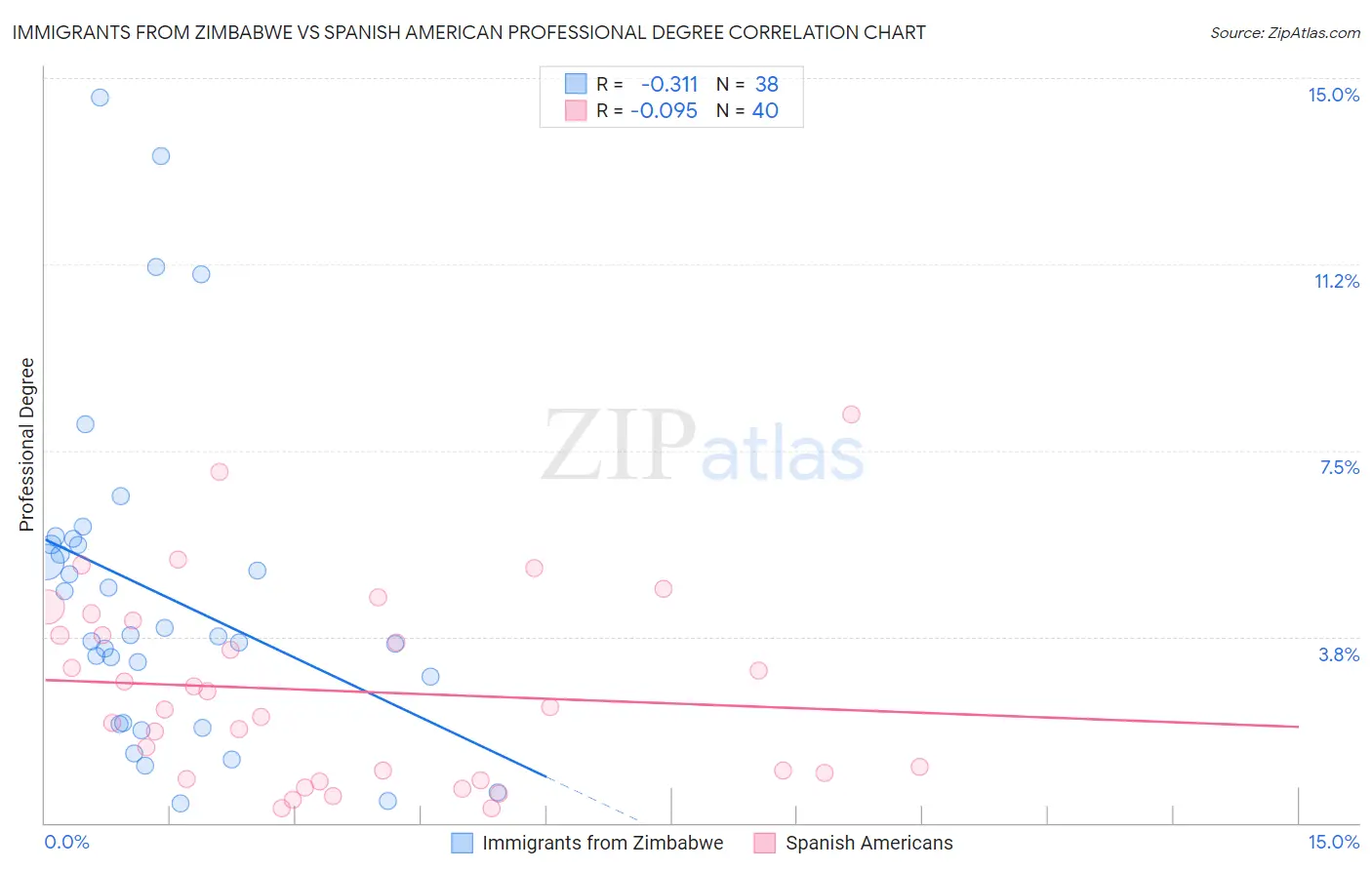 Immigrants from Zimbabwe vs Spanish American Professional Degree