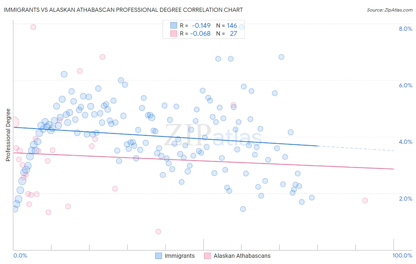 Immigrants vs Alaskan Athabascan Professional Degree