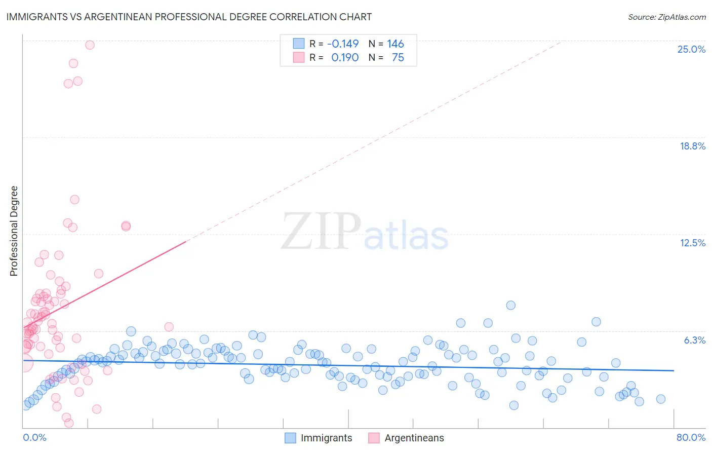 Immigrants vs Argentinean Professional Degree