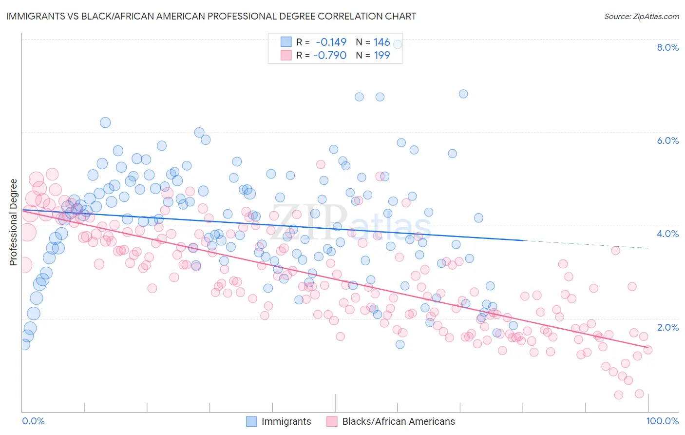 Immigrants vs Black/African American Professional Degree