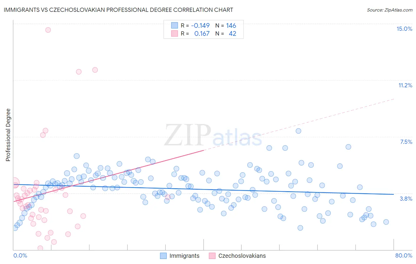 Immigrants vs Czechoslovakian Professional Degree