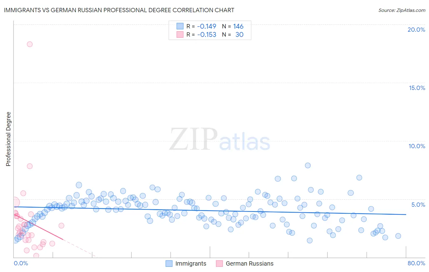 Immigrants vs German Russian Professional Degree