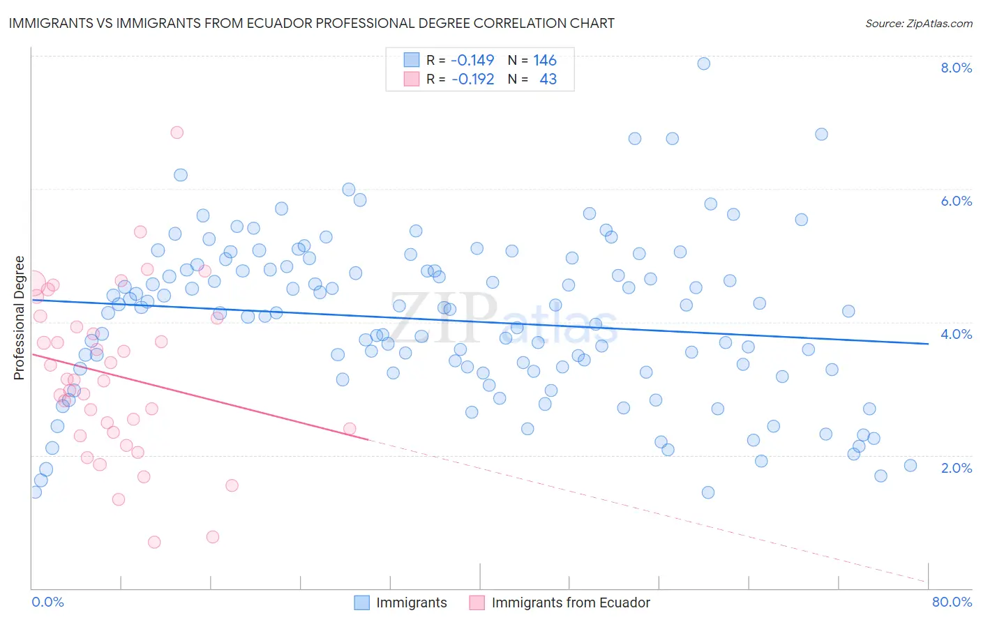 Immigrants vs Immigrants from Ecuador Professional Degree