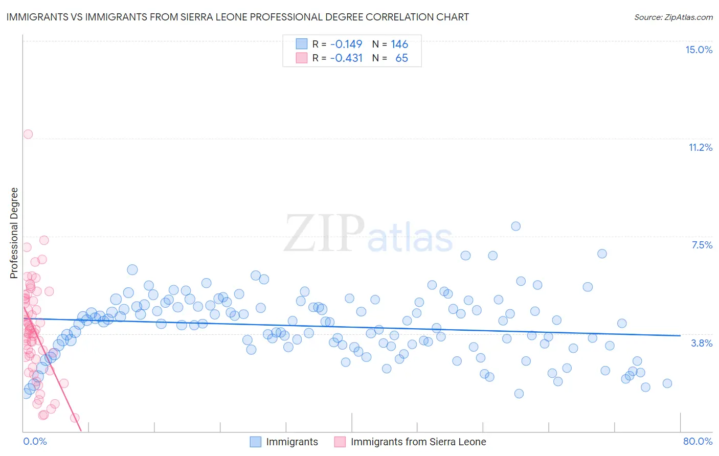 Immigrants vs Immigrants from Sierra Leone Professional Degree