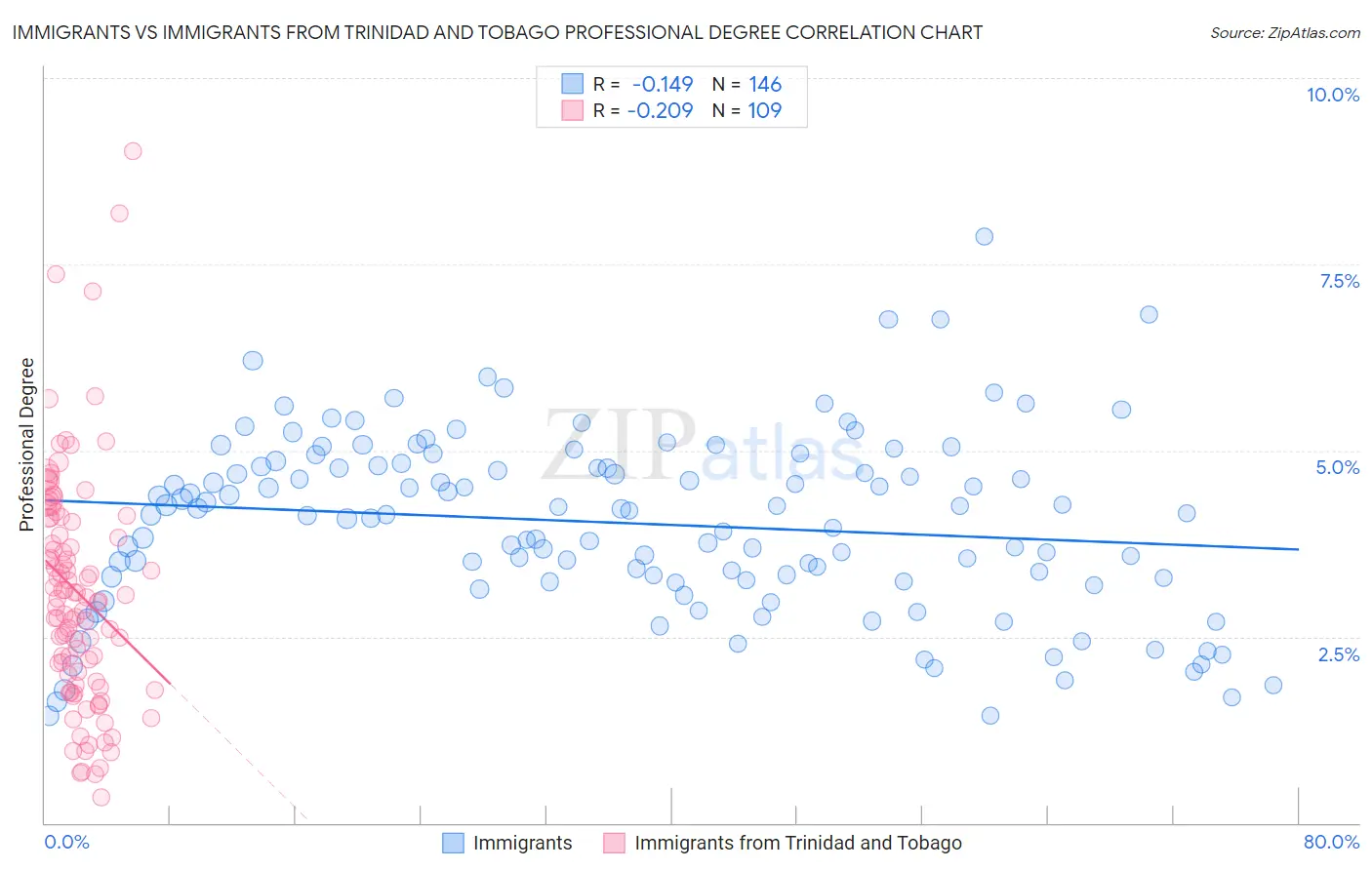 Immigrants vs Immigrants from Trinidad and Tobago Professional Degree