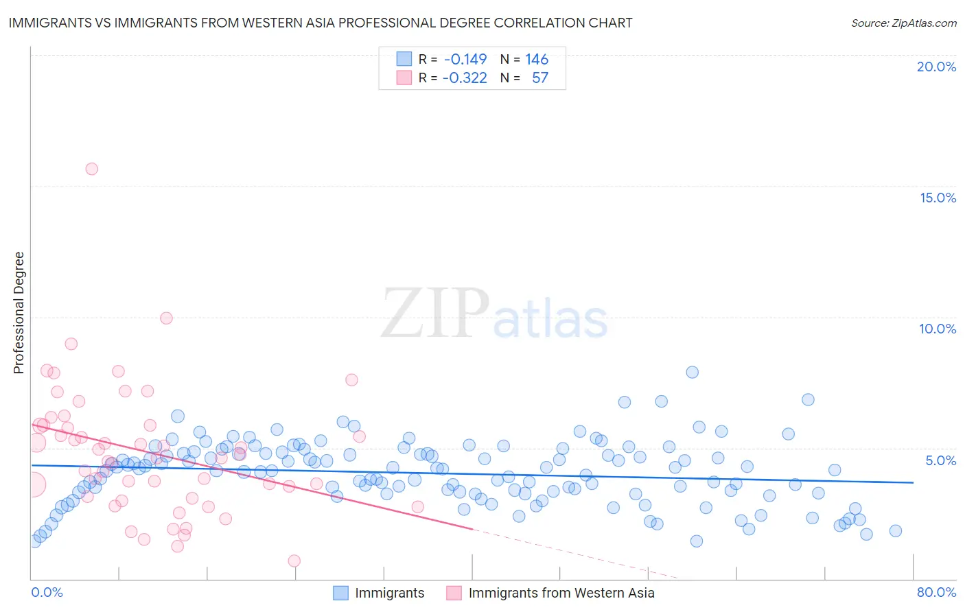Immigrants vs Immigrants from Western Asia Professional Degree