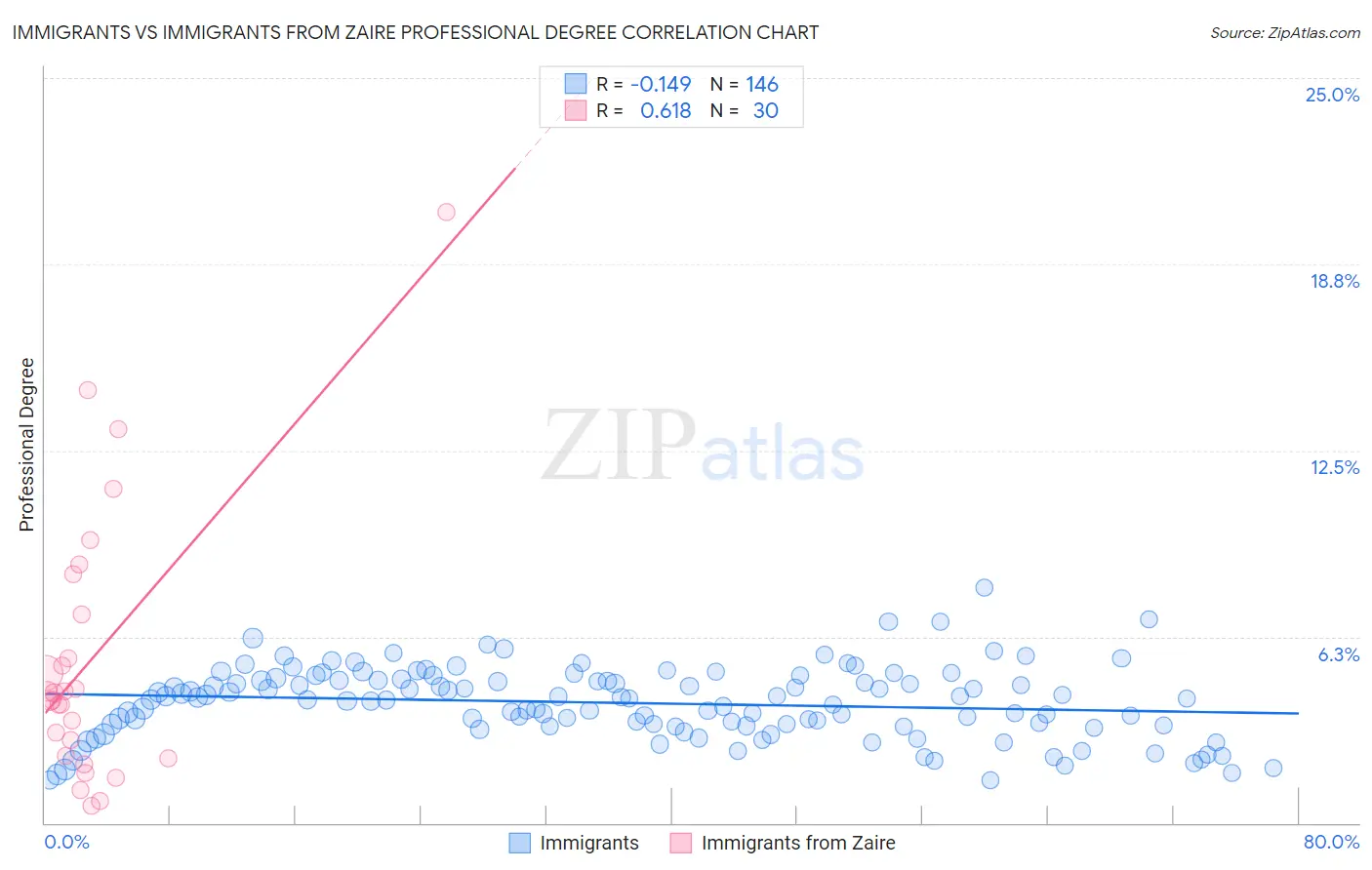 Immigrants vs Immigrants from Zaire Professional Degree