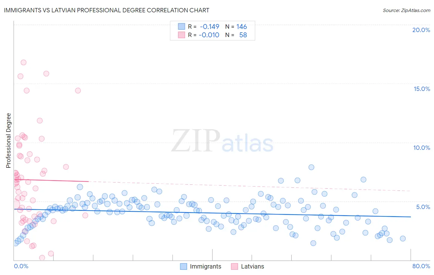 Immigrants vs Latvian Professional Degree