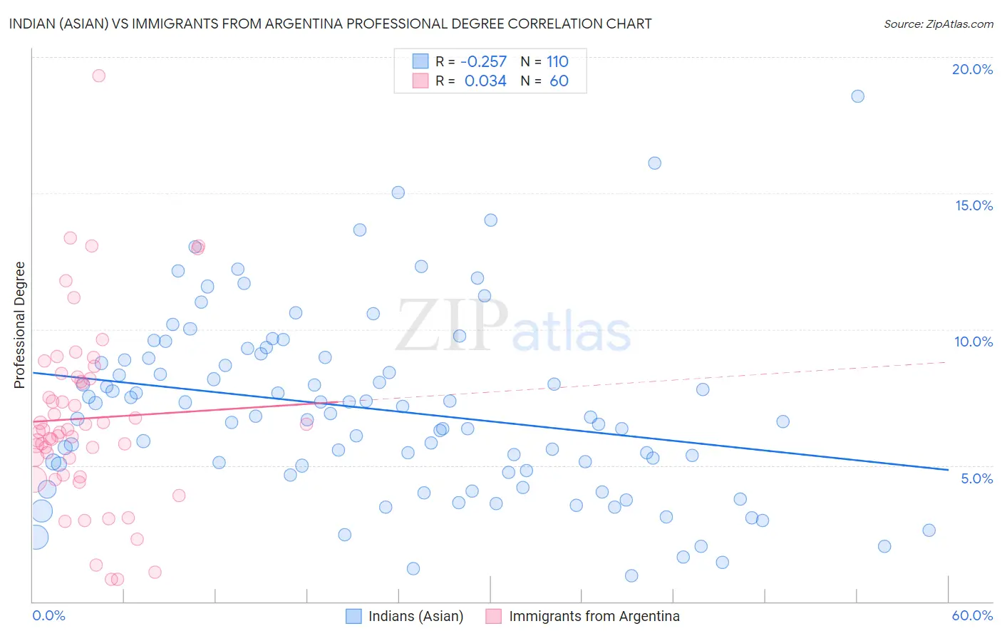 Indian (Asian) vs Immigrants from Argentina Professional Degree