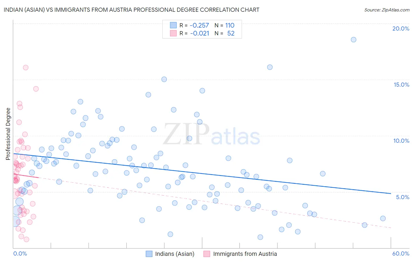 Indian (Asian) vs Immigrants from Austria Professional Degree