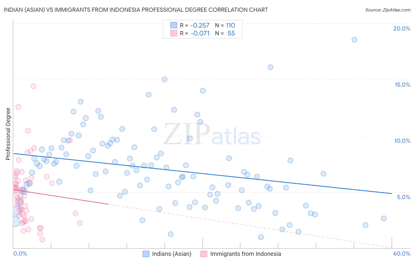 Indian (Asian) vs Immigrants from Indonesia Professional Degree