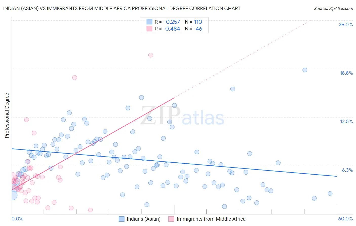 Indian (Asian) vs Immigrants from Middle Africa Professional Degree