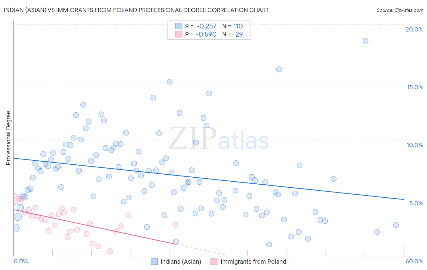 Indian (Asian) vs Immigrants from Poland Professional Degree