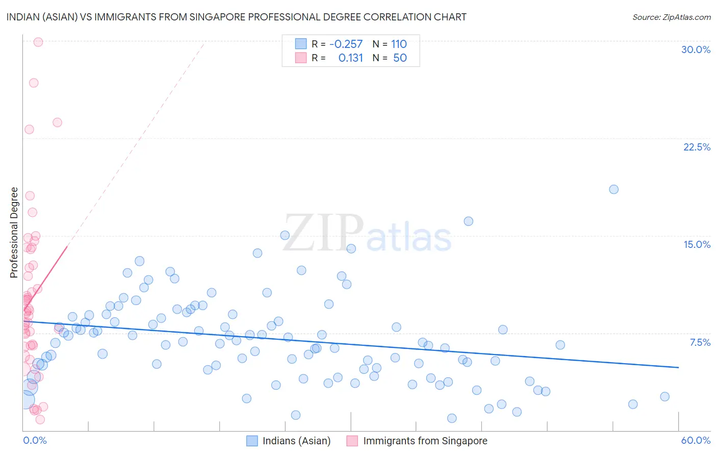 Indian (Asian) vs Immigrants from Singapore Professional Degree