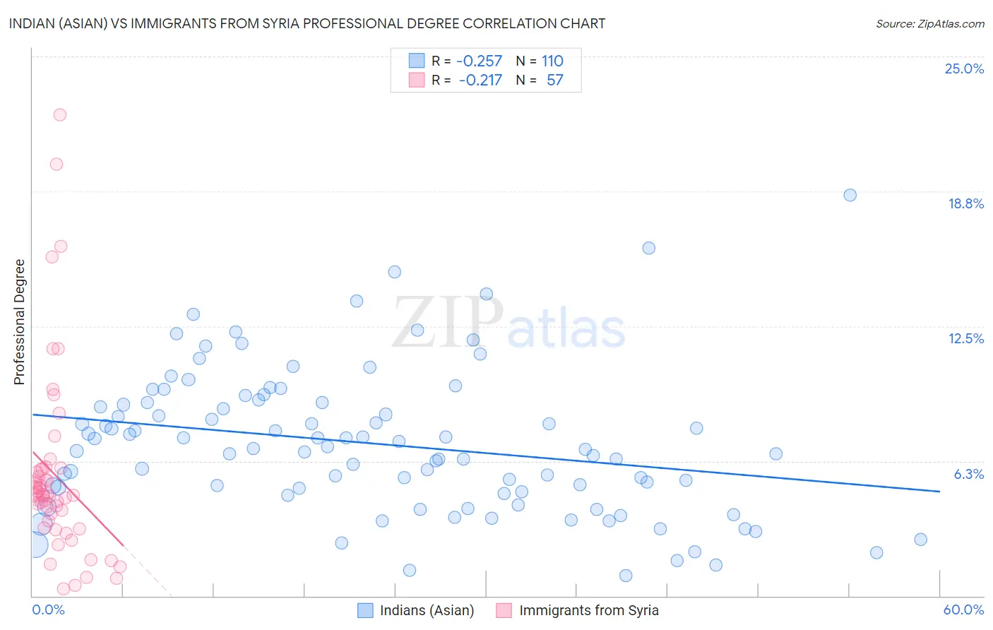 Indian (Asian) vs Immigrants from Syria Professional Degree