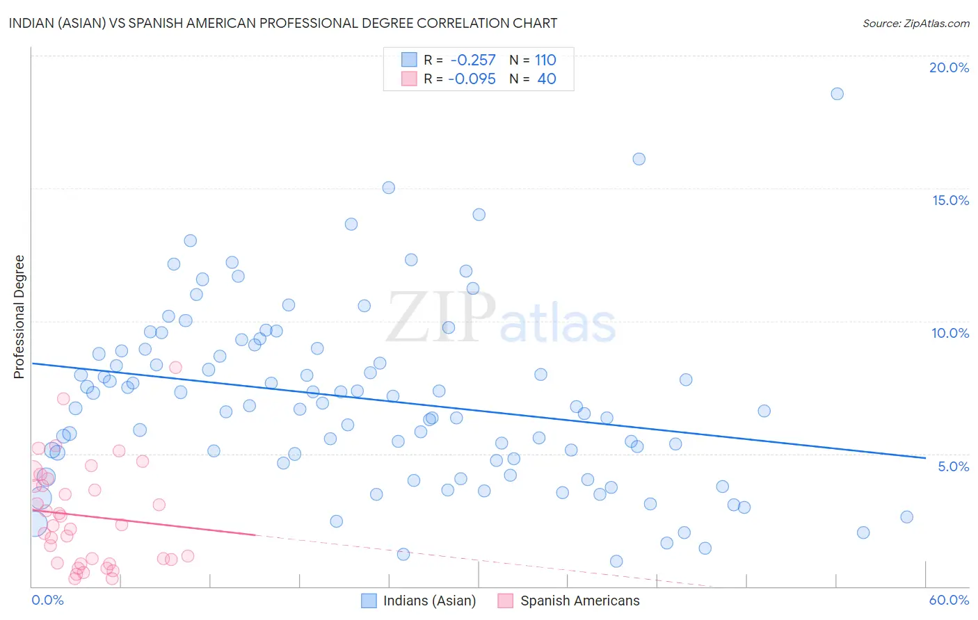 Indian (Asian) vs Spanish American Professional Degree