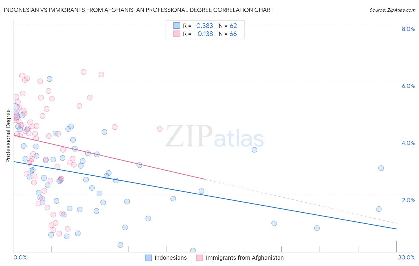 Indonesian vs Immigrants from Afghanistan Professional Degree