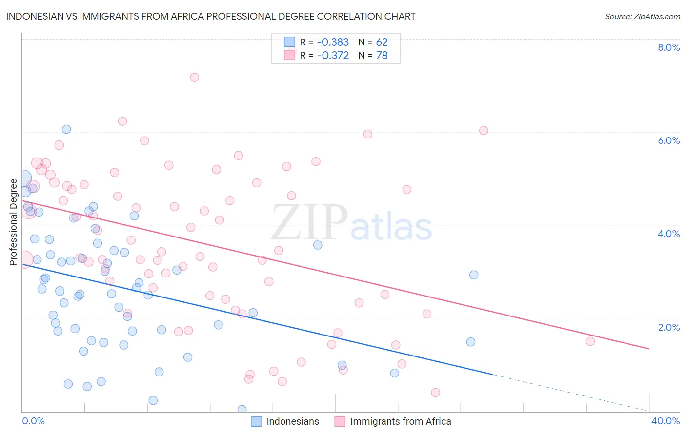 Indonesian vs Immigrants from Africa Professional Degree