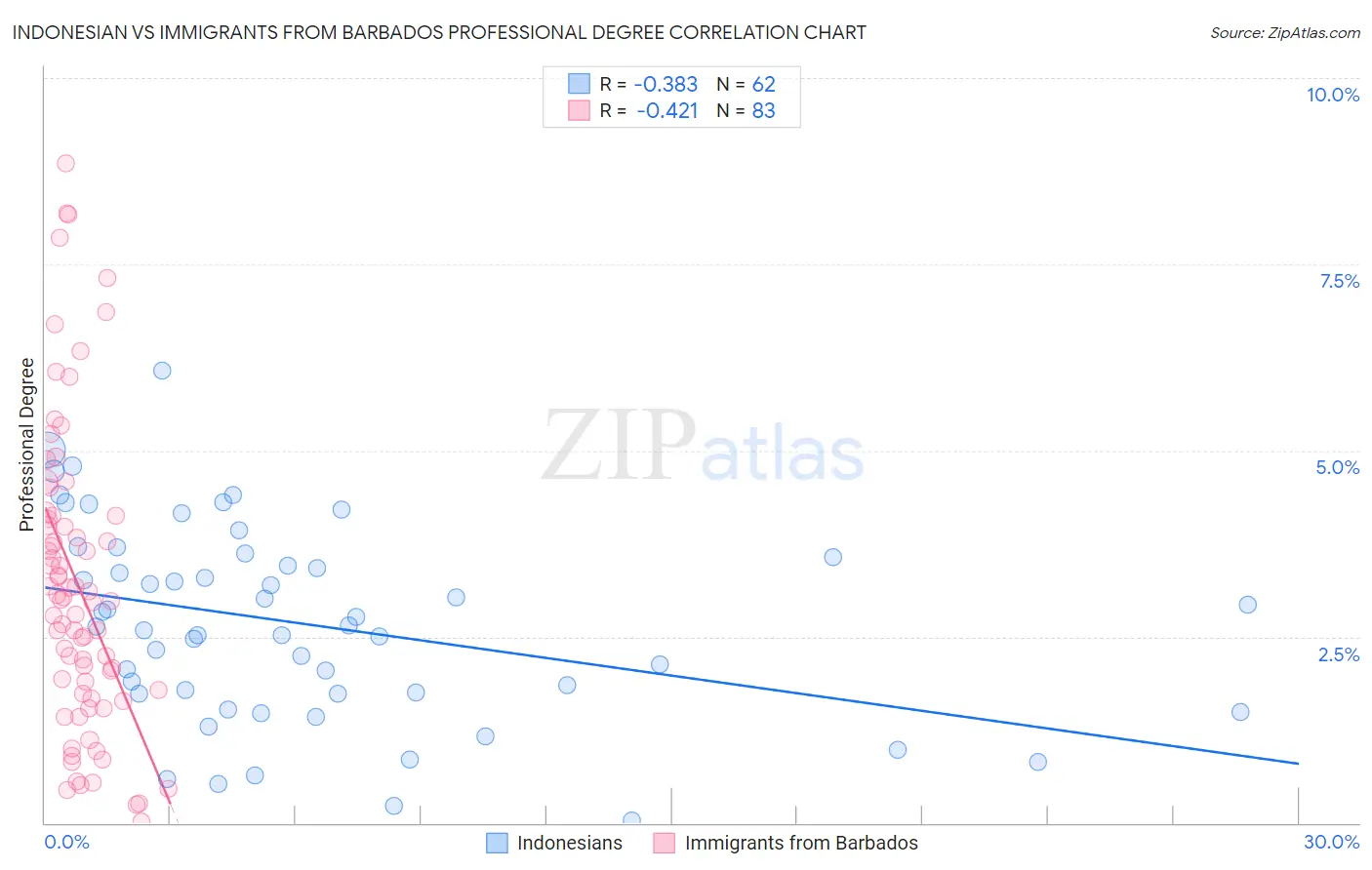 Indonesian vs Immigrants from Barbados Professional Degree