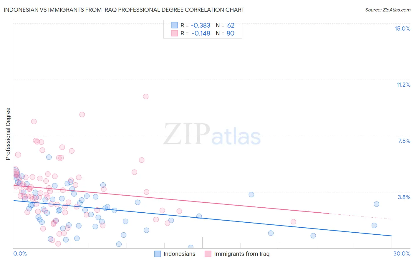 Indonesian vs Immigrants from Iraq Professional Degree