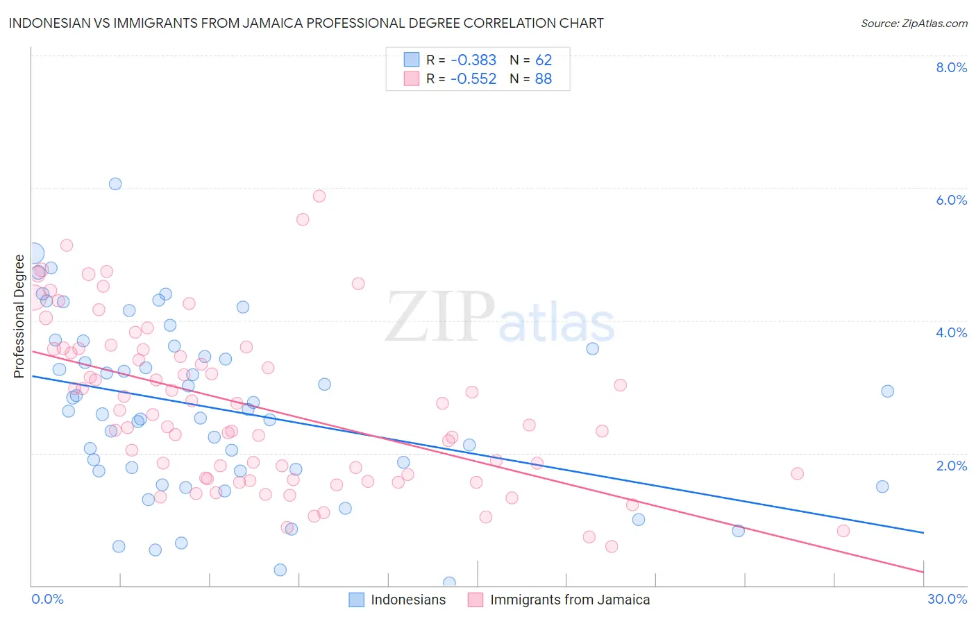 Indonesian vs Immigrants from Jamaica Professional Degree