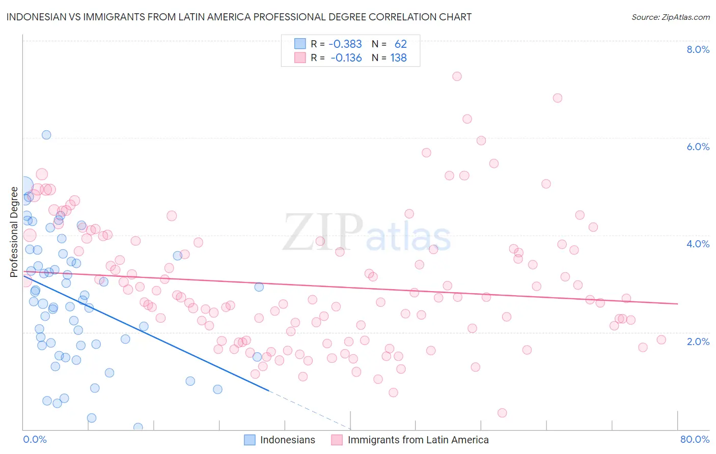 Indonesian vs Immigrants from Latin America Professional Degree