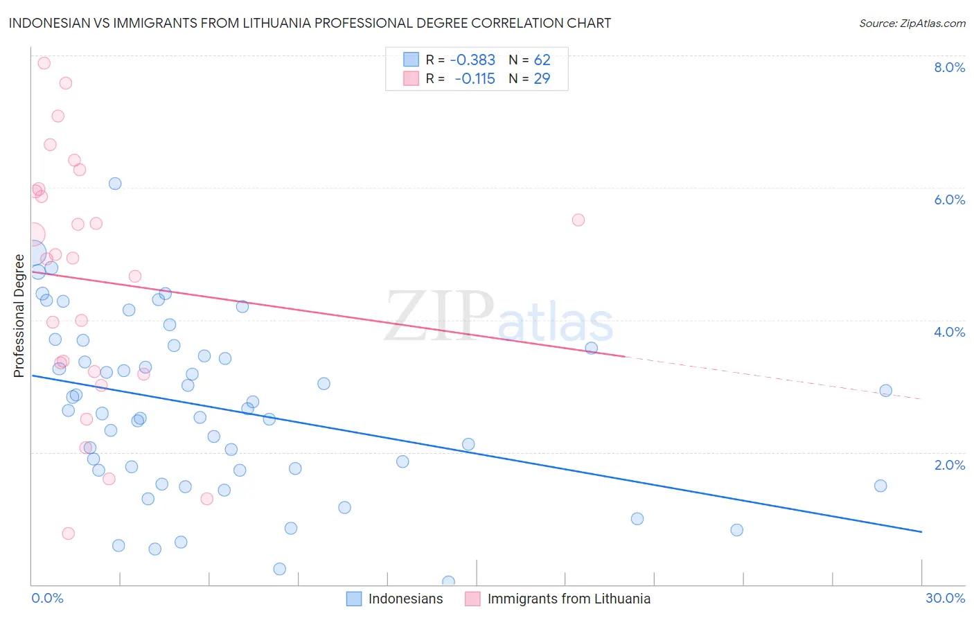 Indonesian vs Immigrants from Lithuania Professional Degree