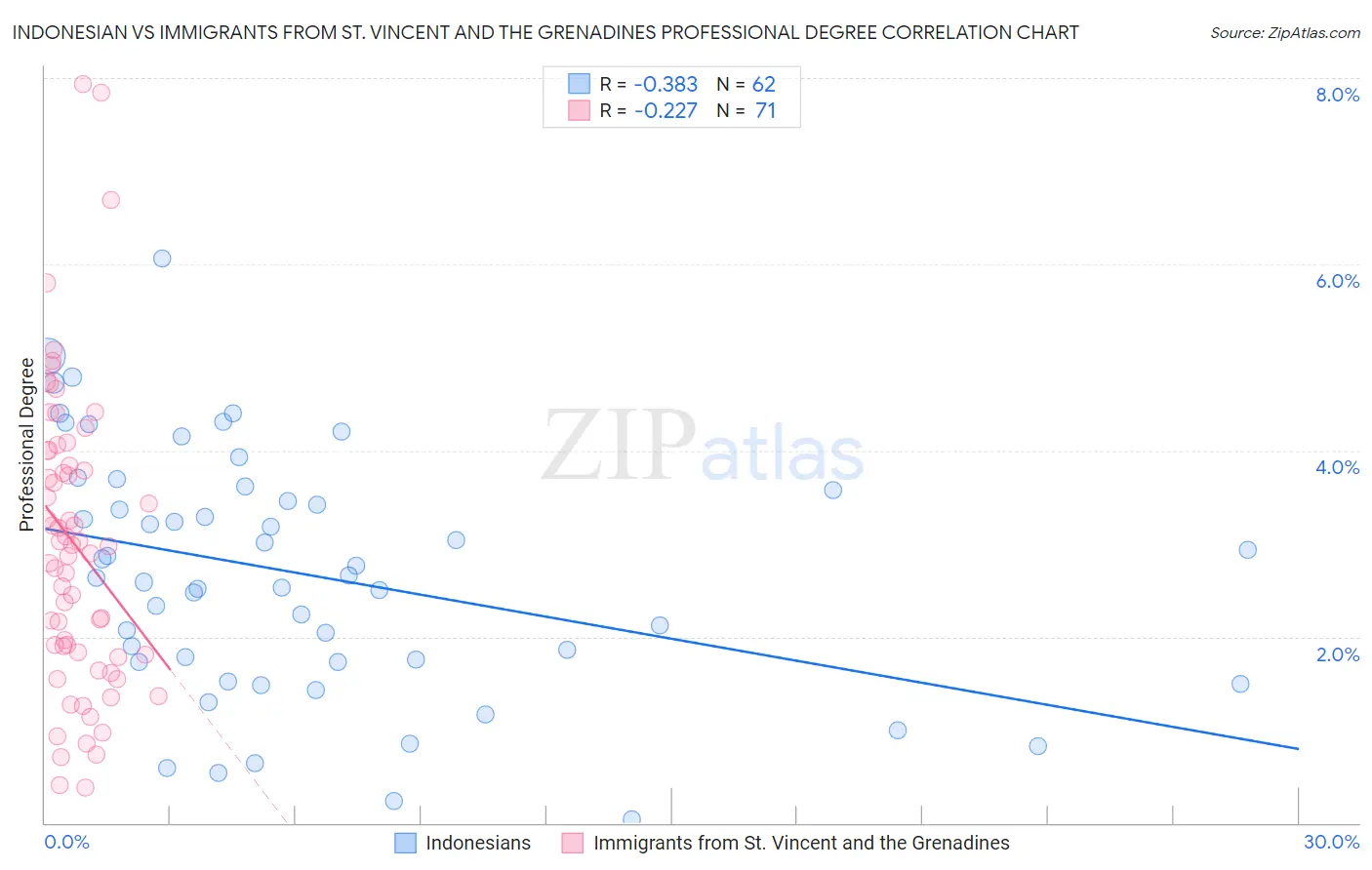 Indonesian vs Immigrants from St. Vincent and the Grenadines Professional Degree