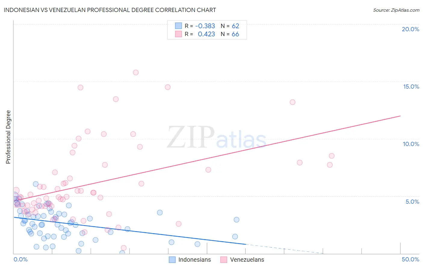 Indonesian vs Venezuelan Professional Degree