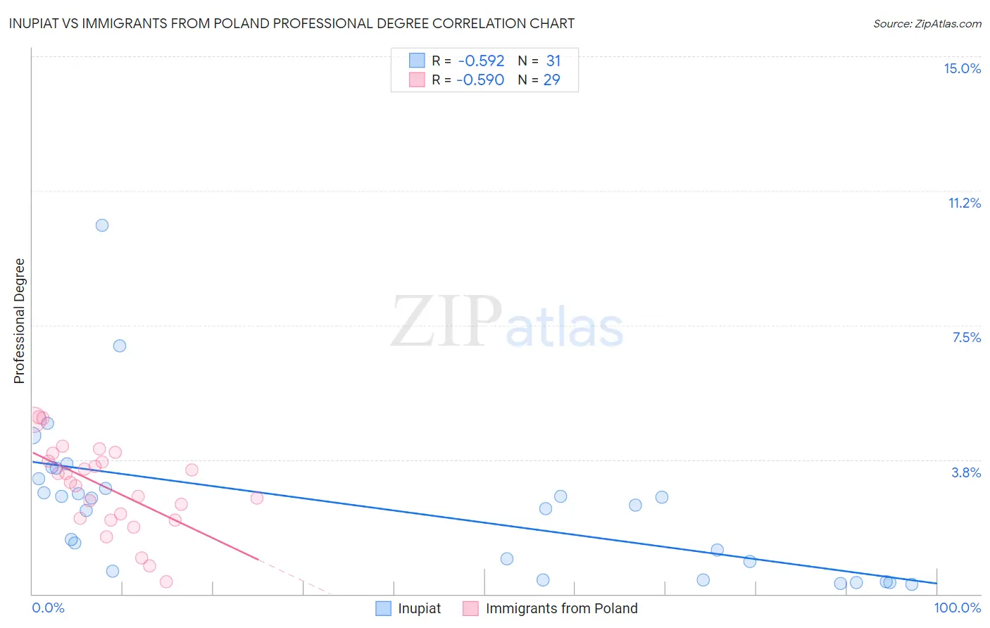 Inupiat vs Immigrants from Poland Professional Degree